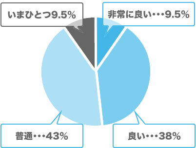 グラフ