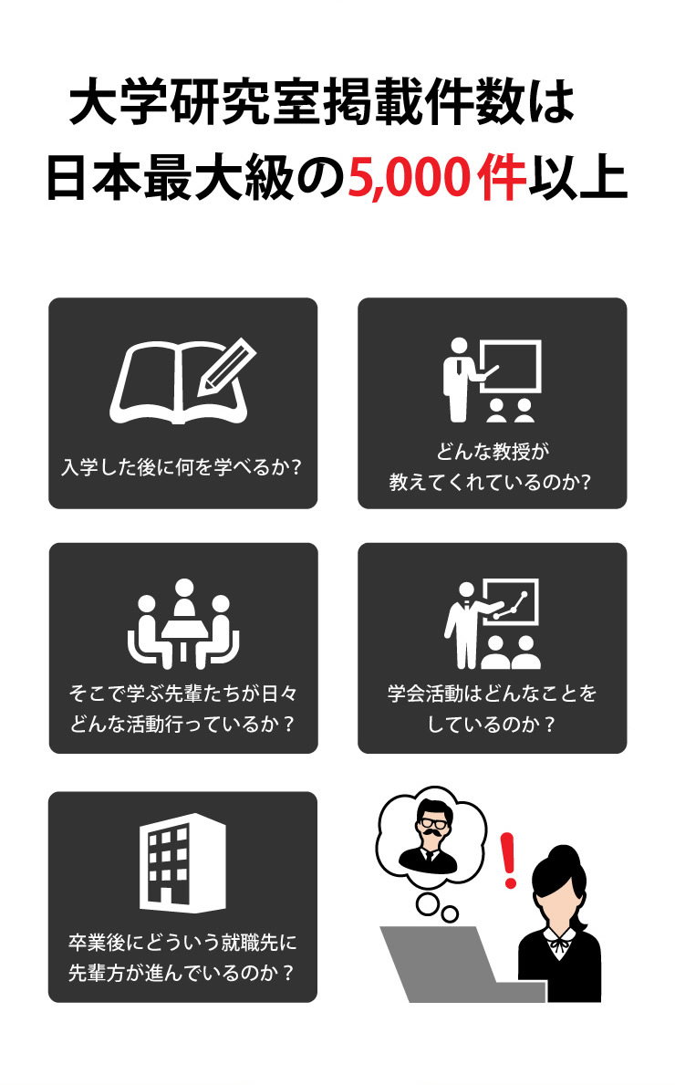大学研究室掲載件数は日本最大級の5,000件以上