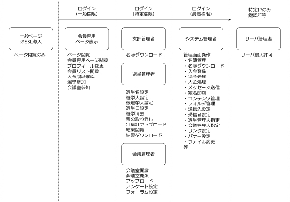 権限による侵入レベルの設定