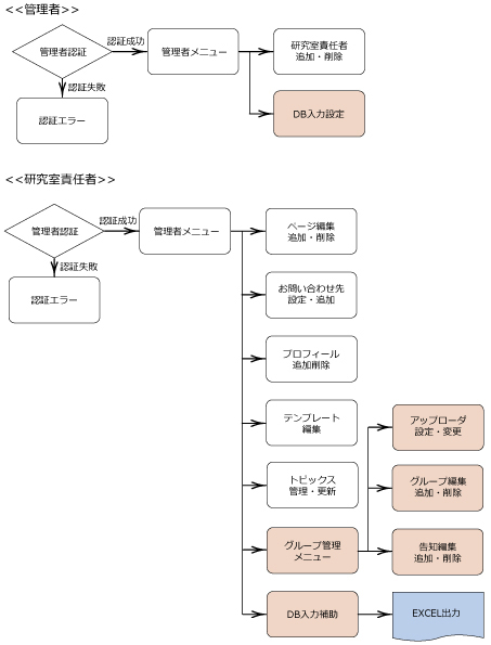 研究室開設から公開開始まで