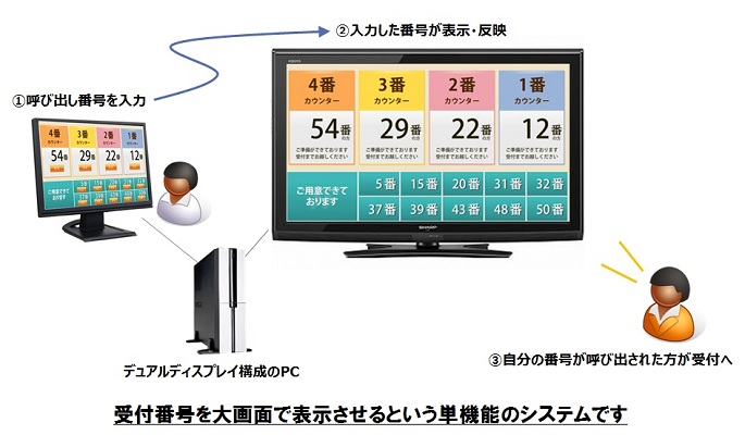 順番呼び出しシステム