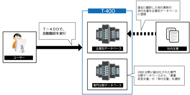 データベース